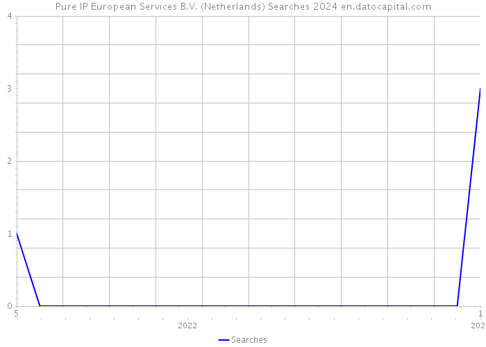 Pure IP European Services B.V. (Netherlands) Searches 2024 