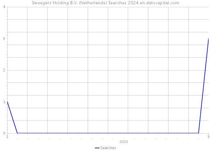 Sweegers Holding B.V. (Netherlands) Searches 2024 