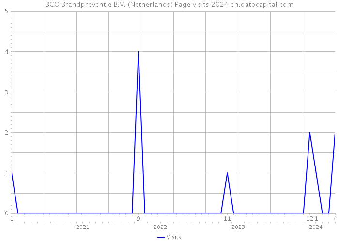 BCO Brandpreventie B.V. (Netherlands) Page visits 2024 
