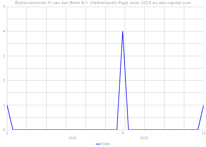 Elektrotechniek H. van den Brink B.V. (Netherlands) Page visits 2024 
