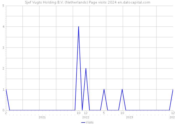 Sjef Vugts Holding B.V. (Netherlands) Page visits 2024 