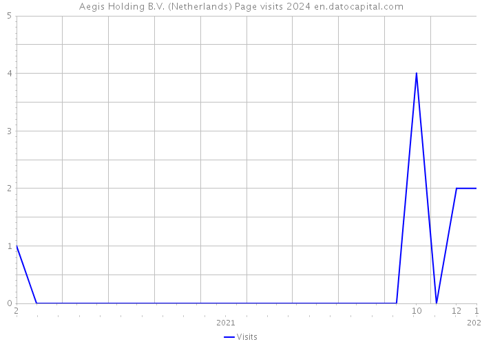 Aegis Holding B.V. (Netherlands) Page visits 2024 