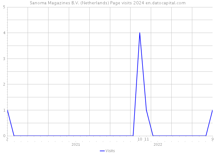 Sanoma Magazines B.V. (Netherlands) Page visits 2024 