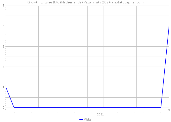 Growth Engine B.V. (Netherlands) Page visits 2024 