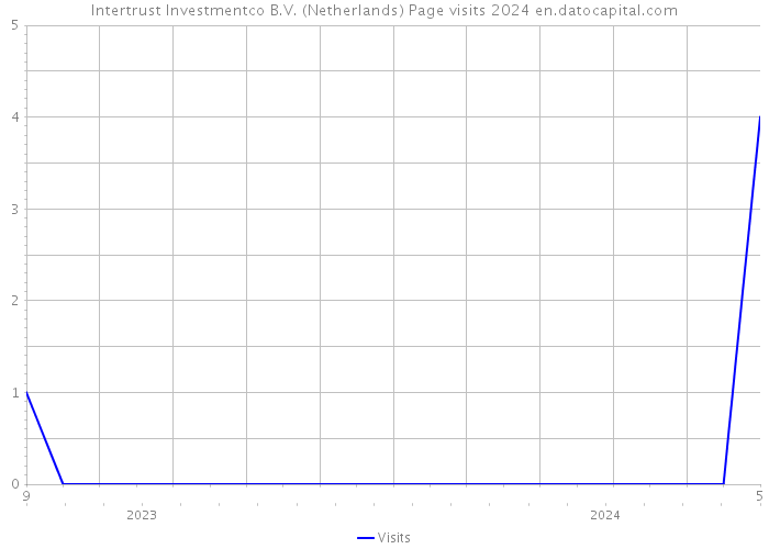 Intertrust Investmentco B.V. (Netherlands) Page visits 2024 