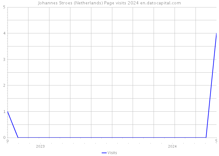Johannes Stroes (Netherlands) Page visits 2024 