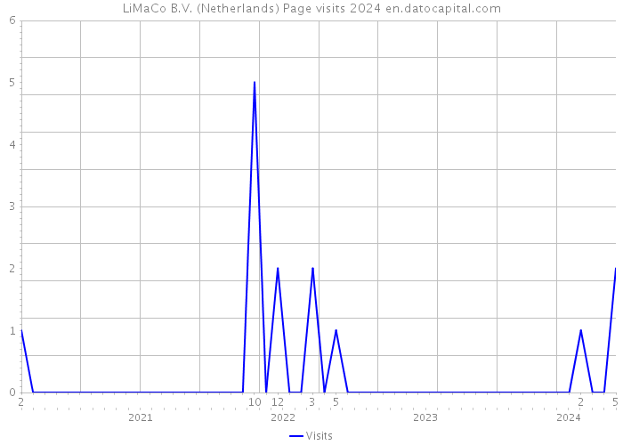 LiMaCo B.V. (Netherlands) Page visits 2024 