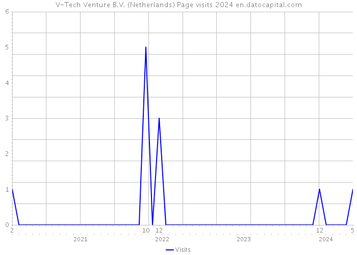 V-Tech Venture B.V. (Netherlands) Page visits 2024 