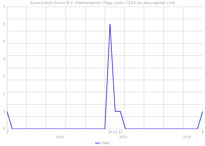 Sound and Vision B.V. (Netherlands) Page visits 2024 