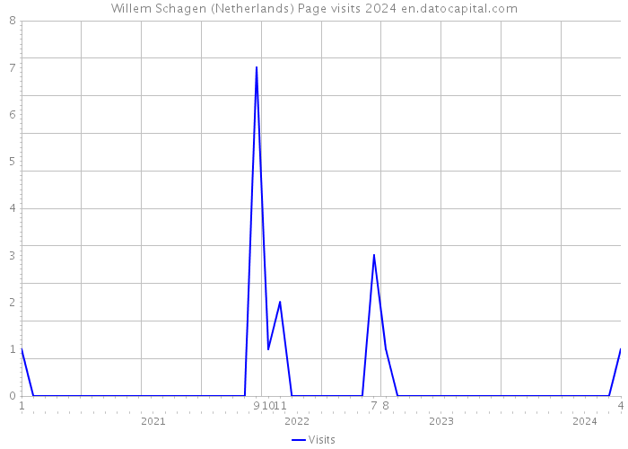 Willem Schagen (Netherlands) Page visits 2024 