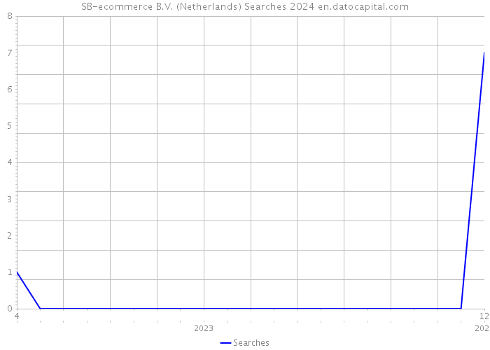 SB-ecommerce B.V. (Netherlands) Searches 2024 