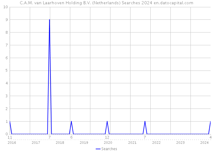 C.A.M. van Laarhoven Holding B.V. (Netherlands) Searches 2024 