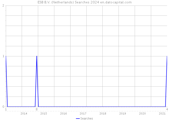 ESB B.V. (Netherlands) Searches 2024 