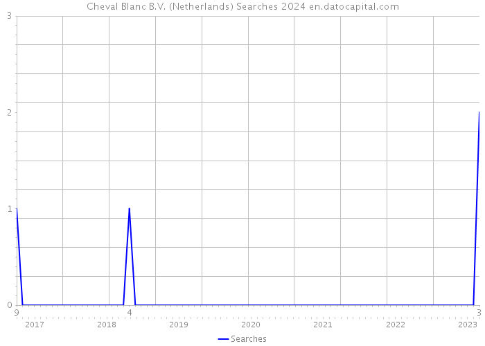Cheval Blanc B.V. (Netherlands) Searches 2024 