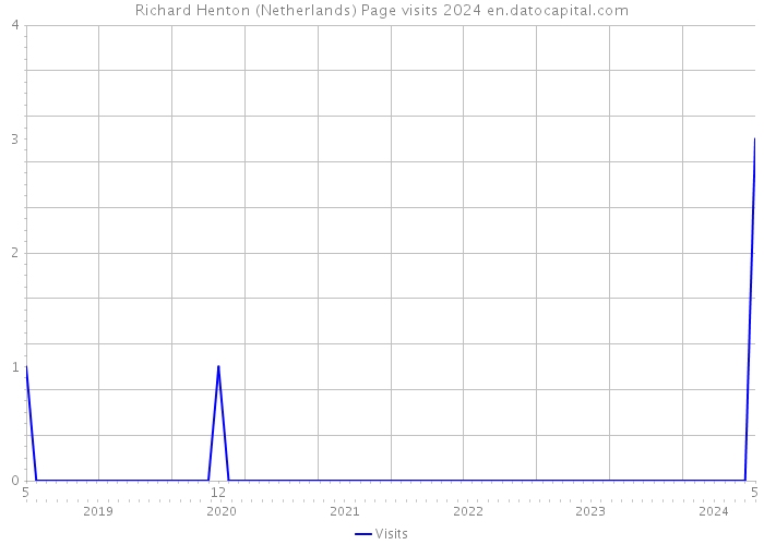 Richard Henton (Netherlands) Page visits 2024 