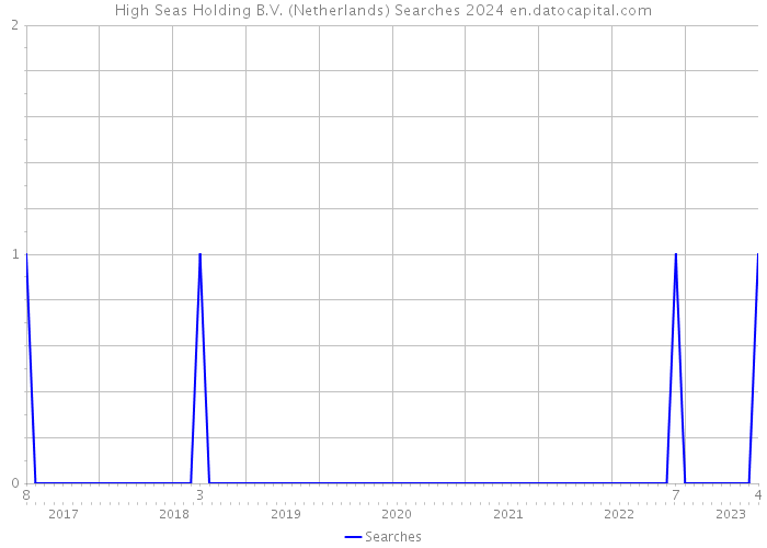 High Seas Holding B.V. (Netherlands) Searches 2024 
