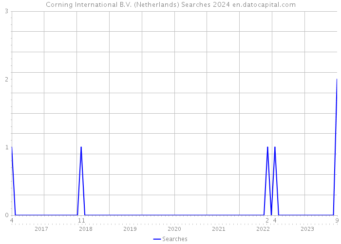 Corning International B.V. (Netherlands) Searches 2024 