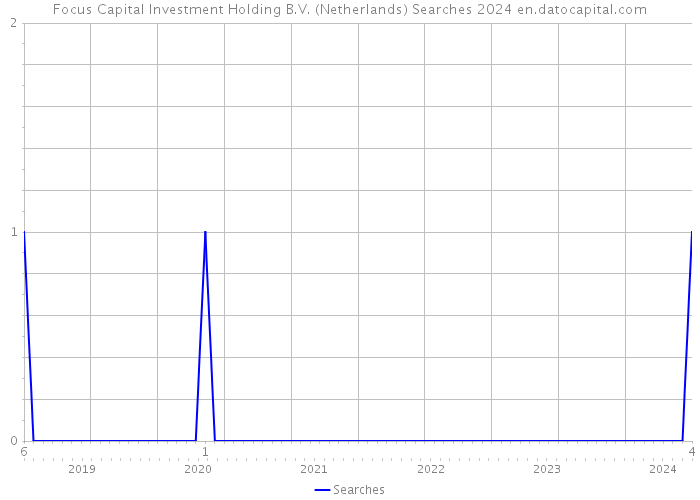 Focus Capital Investment Holding B.V. (Netherlands) Searches 2024 