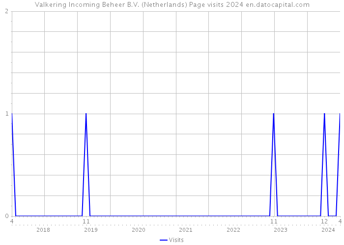 Valkering Incoming Beheer B.V. (Netherlands) Page visits 2024 