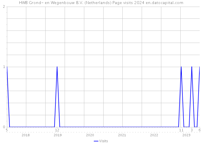 HWB Grond- en Wegenbouw B.V. (Netherlands) Page visits 2024 