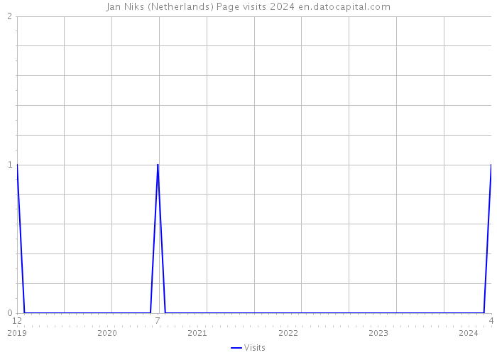 Jan Niks (Netherlands) Page visits 2024 