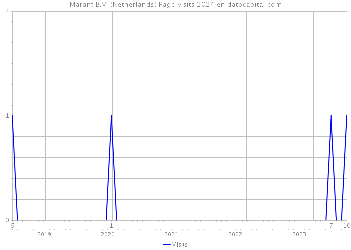 Marant B.V. (Netherlands) Page visits 2024 