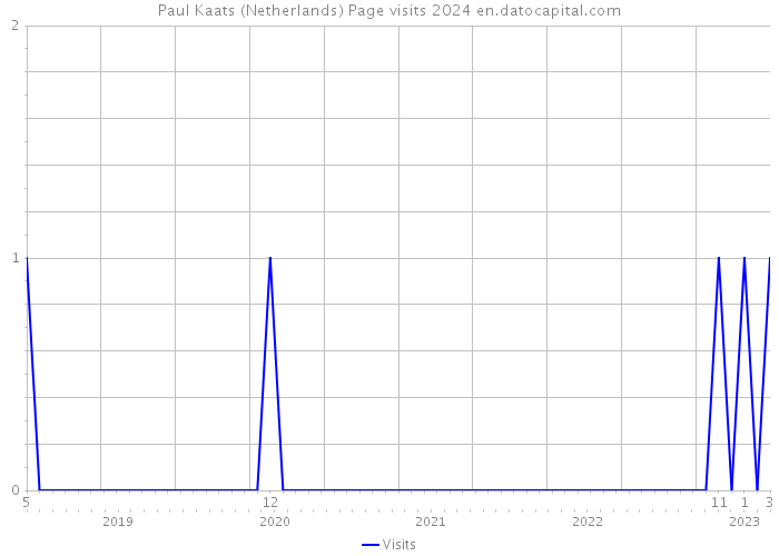 Paul Kaats (Netherlands) Page visits 2024 
