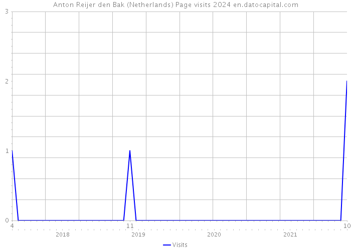 Anton Reijer den Bak (Netherlands) Page visits 2024 