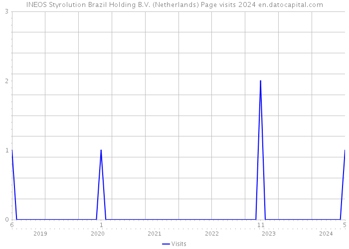 INEOS Styrolution Brazil Holding B.V. (Netherlands) Page visits 2024 