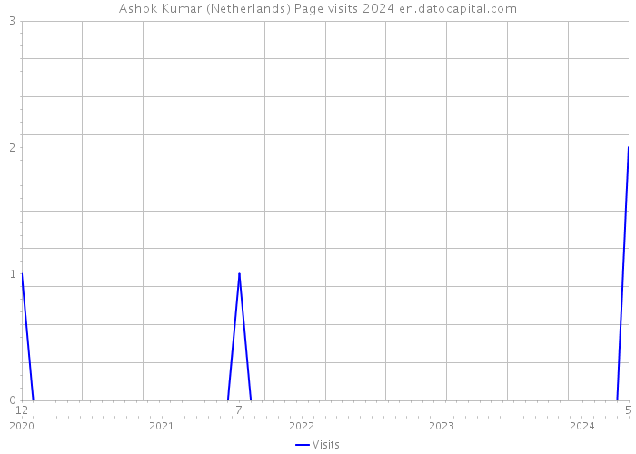 Ashok Kumar (Netherlands) Page visits 2024 