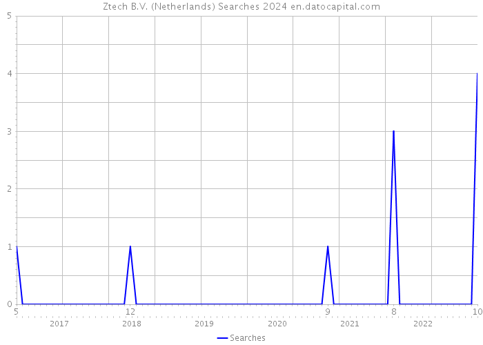 Ztech B.V. (Netherlands) Searches 2024 