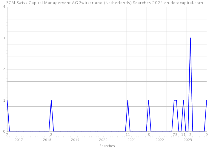 SCM Swiss Capital Management AG Zwitserland (Netherlands) Searches 2024 