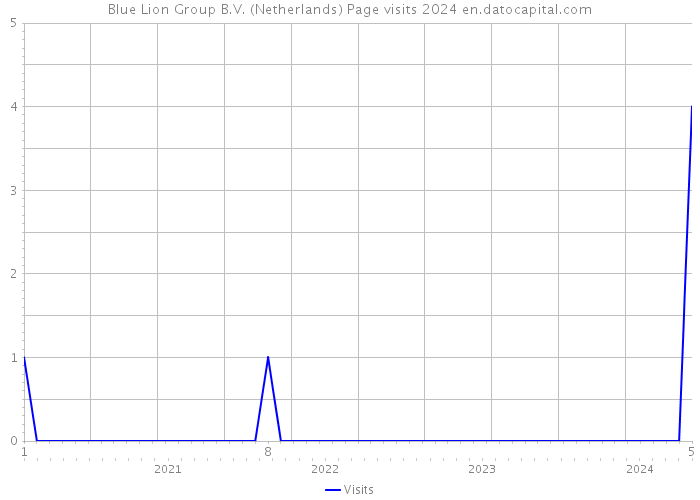 Blue Lion Group B.V. (Netherlands) Page visits 2024 