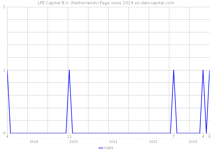 LPE Capital B.V. (Netherlands) Page visits 2024 