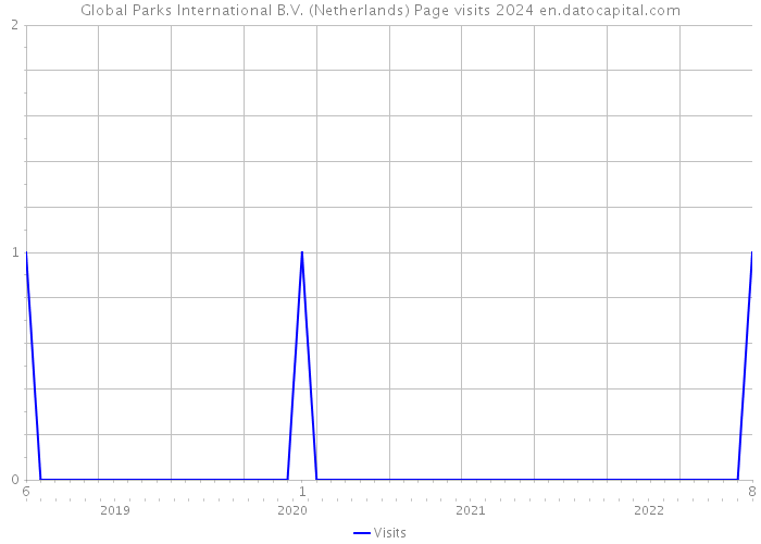 Global Parks International B.V. (Netherlands) Page visits 2024 