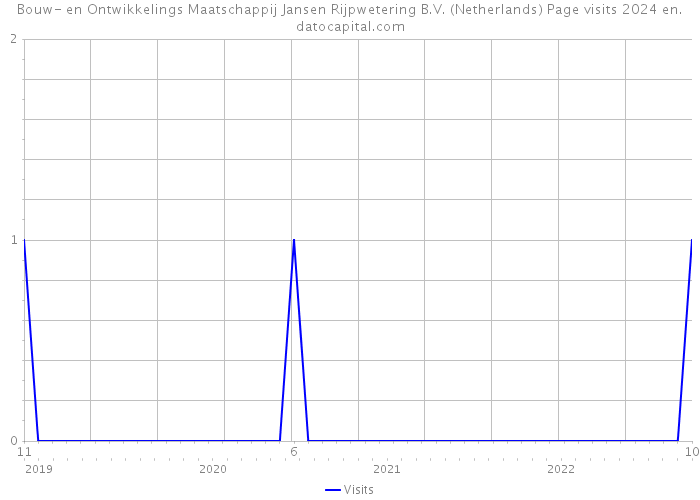 Bouw- en Ontwikkelings Maatschappij Jansen Rijpwetering B.V. (Netherlands) Page visits 2024 