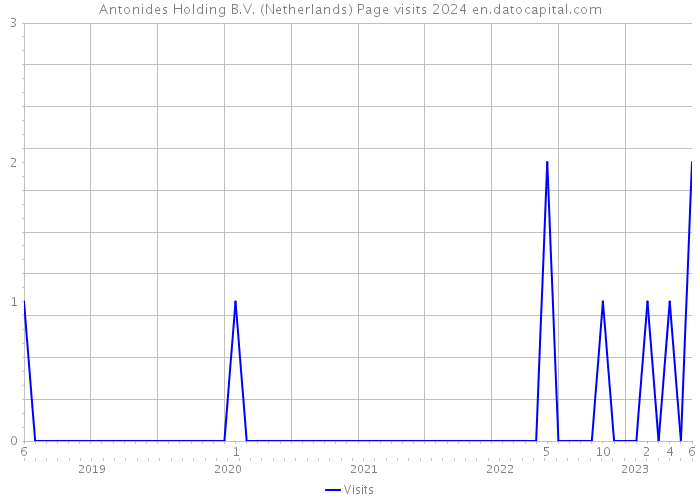 Antonides Holding B.V. (Netherlands) Page visits 2024 