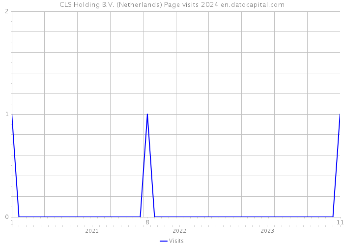 CLS Holding B.V. (Netherlands) Page visits 2024 