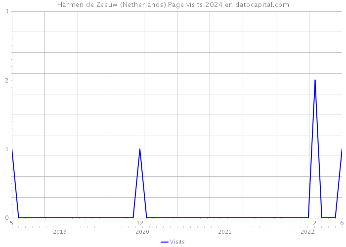 Harmen de Zeeuw (Netherlands) Page visits 2024 