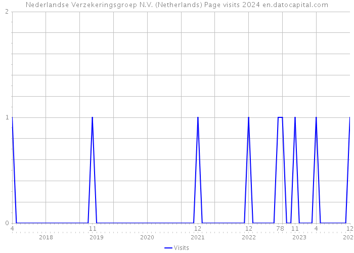 Nederlandse Verzekeringsgroep N.V. (Netherlands) Page visits 2024 