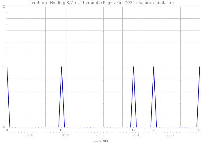 Isendoorn Holding B.V. (Netherlands) Page visits 2024 