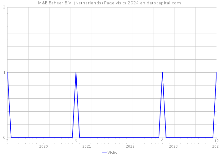 M&B Beheer B.V. (Netherlands) Page visits 2024 