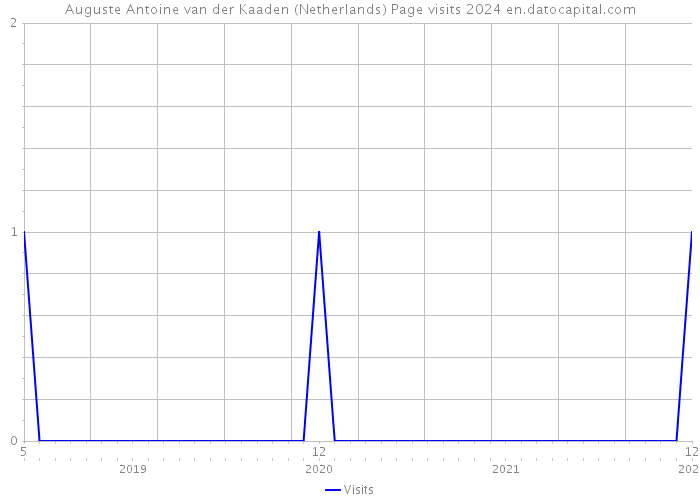 Auguste Antoine van der Kaaden (Netherlands) Page visits 2024 
