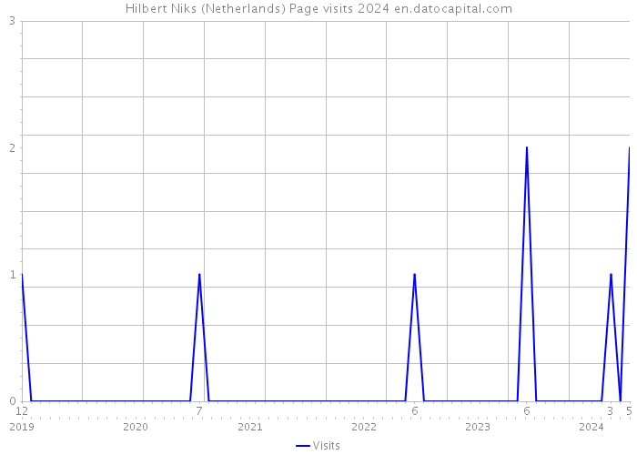 Hilbert Niks (Netherlands) Page visits 2024 