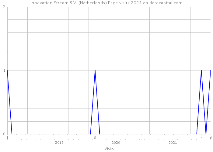 Innovation Stream B.V. (Netherlands) Page visits 2024 