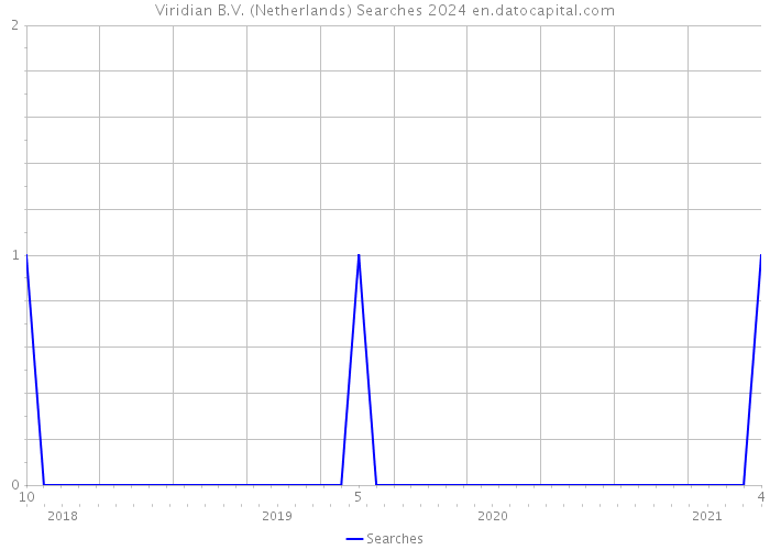 Viridian B.V. (Netherlands) Searches 2024 