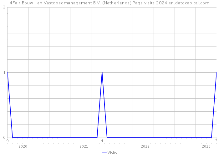 4Fair Bouw- en Vastgoedmanagement B.V. (Netherlands) Page visits 2024 