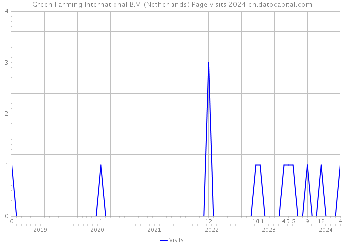Green Farming International B.V. (Netherlands) Page visits 2024 