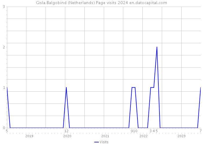 Gisla Balgobind (Netherlands) Page visits 2024 