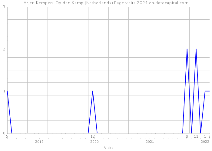 Arjen Kempen-Op den Kamp (Netherlands) Page visits 2024 